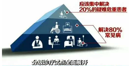 全國(guó)88%城市開(kāi)展分級(jí)診療 基層用藥要爆發(fā)！